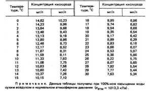 Помпы для аквариума (аквариумный насос для перекачи воды): виды (внешний, погружной), уход, как выбрать, какие бывают