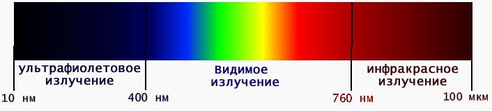 Спектр света