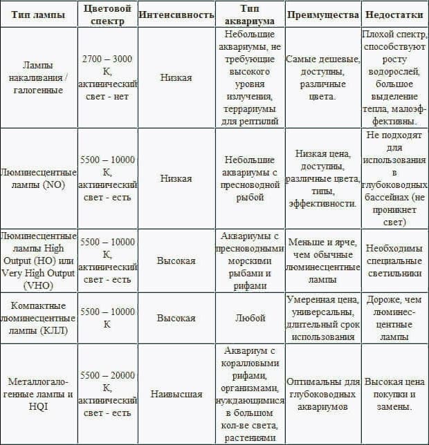 Cветодиодные светильники для аквариума (освещение, подсветка): светодиоды, лампы, led (лед), прожекторы, ленты, расчет