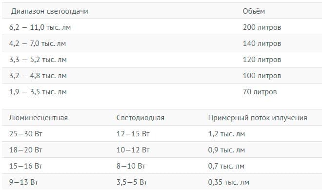 Cветодиодные светильники для аквариума (освещение, подсветка): светодиоды, лампы, led (лед), прожекторы, ленты, расчет