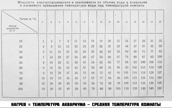 Нагреватель для аквариума (обогреватель с терморегулятором): как правильно выбрать, установить, какой лучше, сделать своими руками