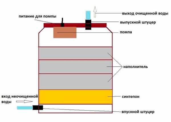 Внешний фильтр для аквариума своими руками (самодельный): как сделать из сантехнической трубы наружный, виды (наружный)